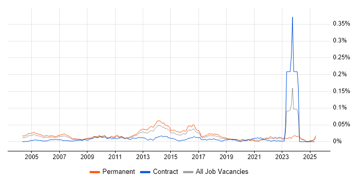 Job vacancy trend for Security Penetration Tester in the UK excluding London Job vacancy trend for Security Penetration Tester in the UK excluding London