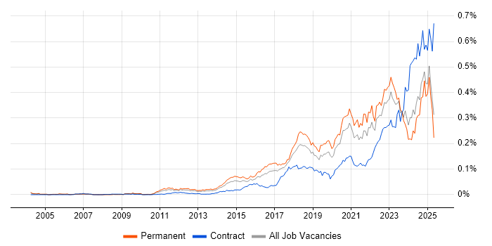 Job vacancy trend for Security Posture in the UK excluding London Job vacancy trend for Security Posture in the UK excluding London