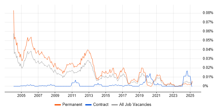 Job vacancy trend for Security Presales Consultant in the UK excluding London Job vacancy trend for Security Presales Consultant in the UK excluding London