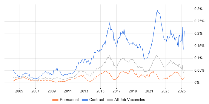 Job vacancy trend for Security Project Manager in the UK excluding London Job vacancy trend for Security Project Manager in the UK excluding London