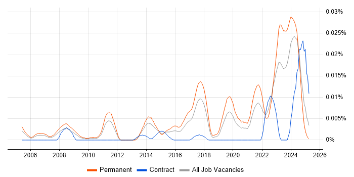 Job vacancy trend for Security Researcher in the UK excluding London Job vacancy trend for Security Researcher in the UK excluding London
