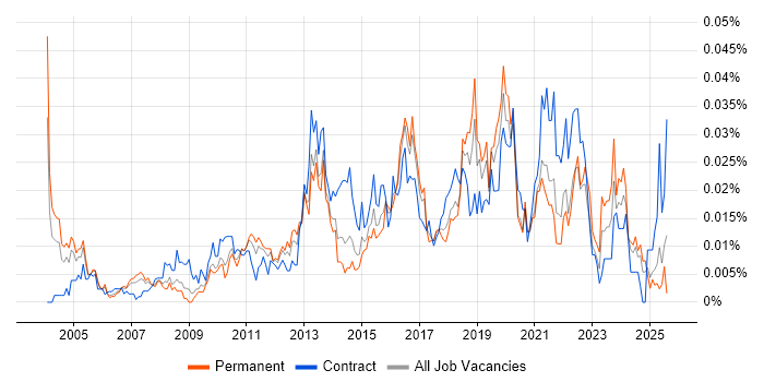 Job vacancy trend for Security Risk Analyst in the UK excluding London