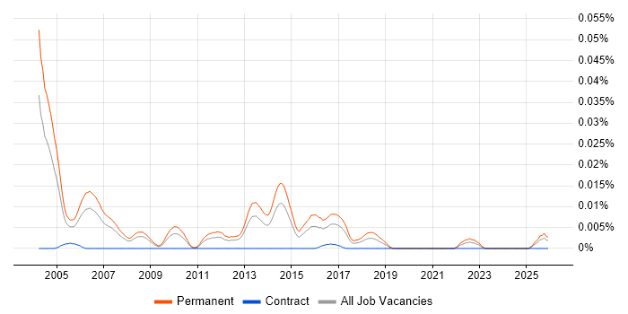 Security Sales Executive job vacancy trend in the UK excluding London