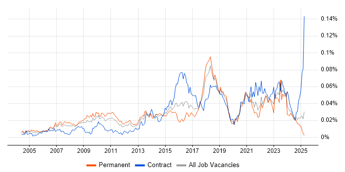 Job vacancy trend for Security Solutions Architect in the UK excluding London Job vacancy trend for Security Solutions Architect in the UK excluding London