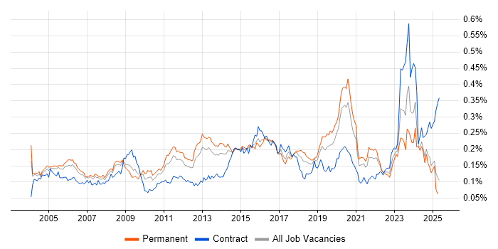 Job vacancy trend for Security Specialist in the UK excluding London Job vacancy trend for Security Specialist in the UK excluding London