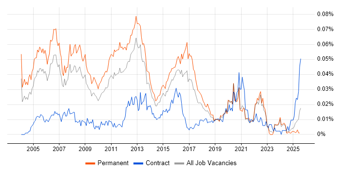 Job vacancy trend for Security Support Engineer in the UK excluding London Job vacancy trend for Security Support Engineer in the UK excluding London