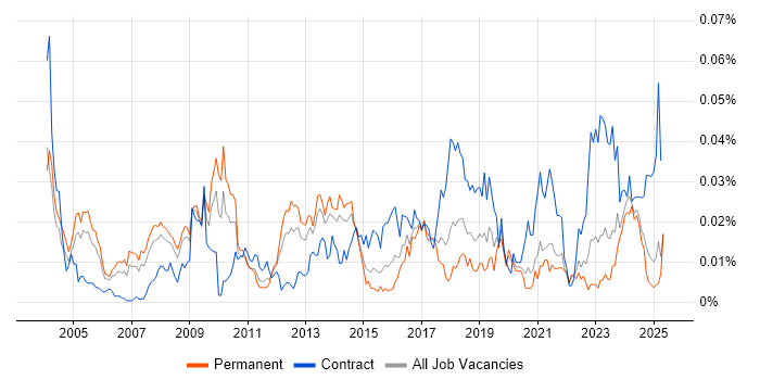 Job vacancy trend for Security Technical Architect in the UK excluding London Job vacancy trend for Security Technical Architect in the UK excluding London