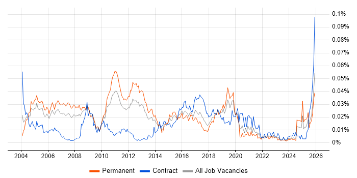Security Technical Consultant job vacancy trend in the UK excluding London