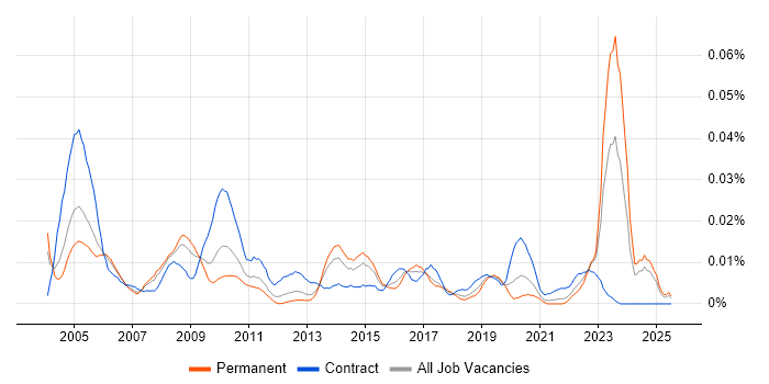 Job vacancy trend for Security Technician in the UK excluding London Job vacancy trend for Security Technician in the UK excluding London