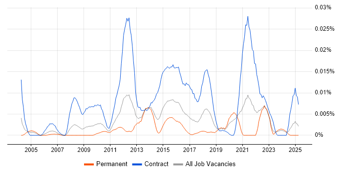 Job vacancy trend for Security Test Manager in the UK excluding London Job vacancy trend for Security Test Manager in the UK excluding London
