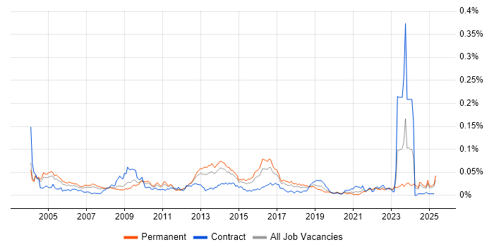 Job vacancy trend for Security Tester in the UK excluding London