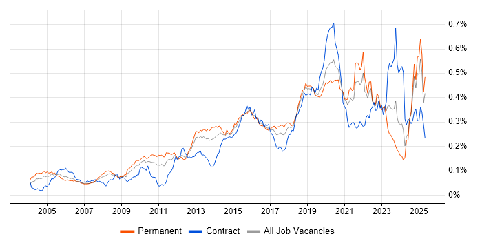 Job vacancy trend for Security Testing in the UK excluding London