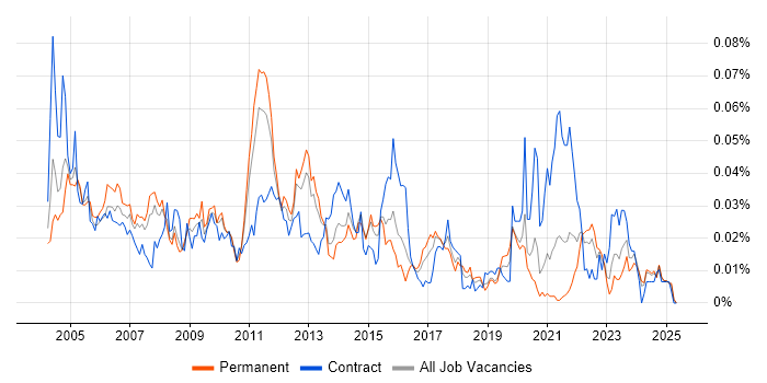 Job vacancy trend for sed in the UK excluding London Job vacancy trend for sed in the UK excluding London