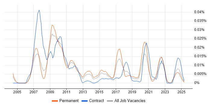 Job vacancy trend for SEEBURGER in the UK excluding London Job vacancy trend for SEEBURGER in the UK excluding London