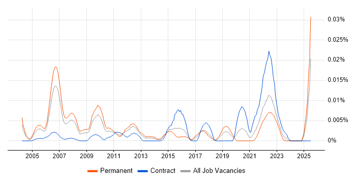 Job vacancy trend for Segmentation Analysis in the UK excluding London Job vacancy trend for Segmentation Analysis in the UK excluding London