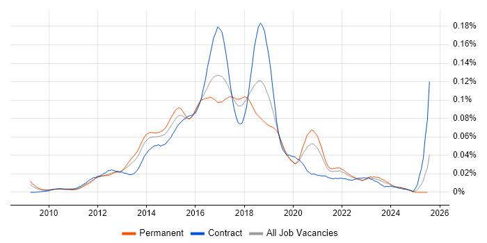 Job vacancy trend for Selenium Automation Tester in the UK excluding London Job vacancy trend for Selenium Automation Tester in the UK excluding London