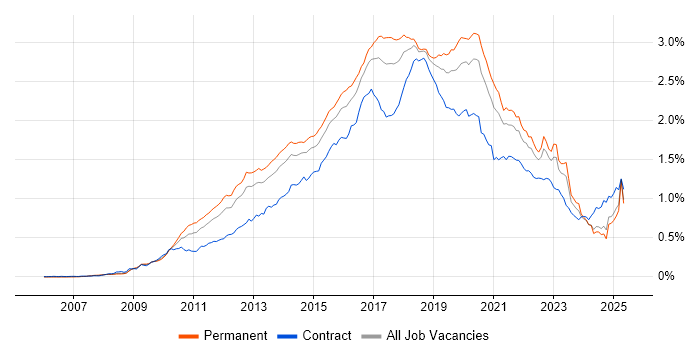 Job vacancy trend for Selenium in the UK excluding London