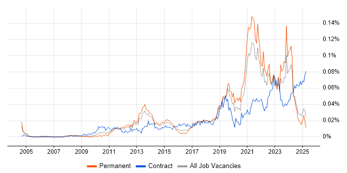 Job vacancy trend for Self-Awareness in the UK excluding London Job vacancy trend for Self-Awareness in the UK excluding London