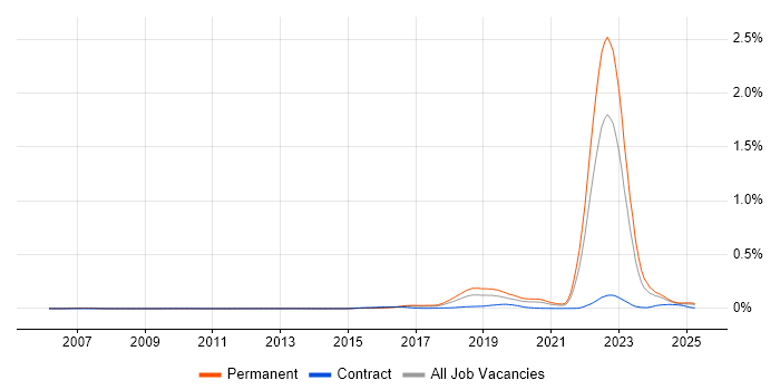 Job vacancy trend for Self-Driving Car in the UK excluding London