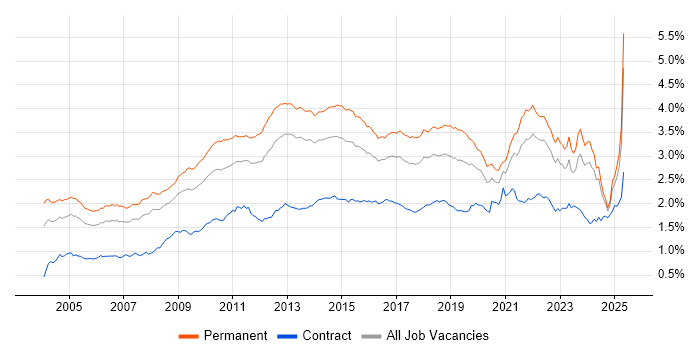 Job vacancy trend for Self-Motivation in the UK excluding London