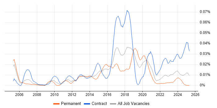 Job vacancy trend for SELinux in the UK excluding London Job vacancy trend for SELinux in the UK excluding London