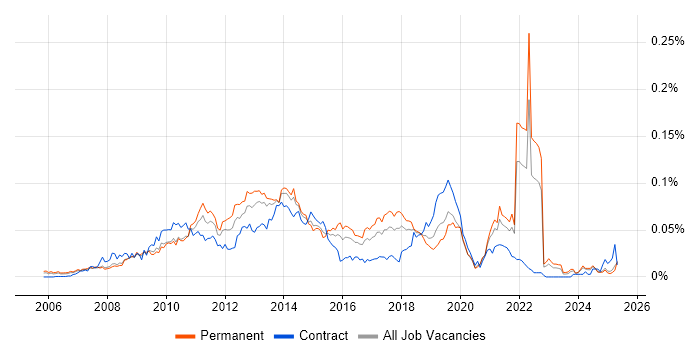 Job vacancy trend for Semantic HTML in the UK excluding London Job vacancy trend for Semantic HTML in the UK excluding London