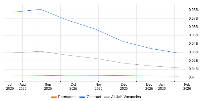 Semantic Kernel job vacancy trend in the UK excluding London