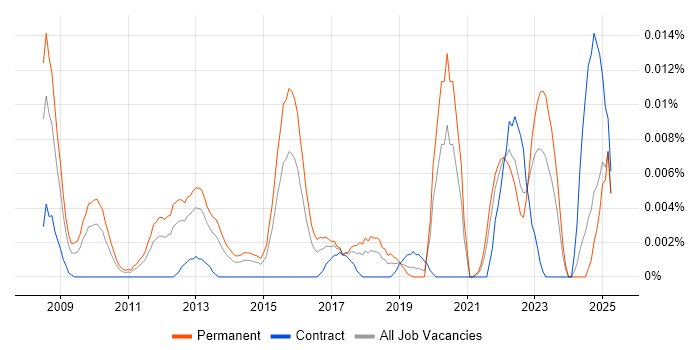 Job vacancy trend for Semantic Search in the UK excluding London Job vacancy trend for Semantic Search in the UK excluding London