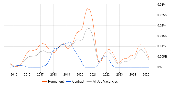 Job vacancy trend for Semantic UI in the UK excluding London Job vacancy trend for Semantic UI in the UK excluding London