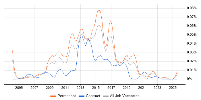 Job vacancy trend for Semantic Web in the UK excluding London Job vacancy trend for Semantic Web in the UK excluding London