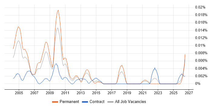 Senior ABAP Consultant job vacancy trend in the UK excluding London