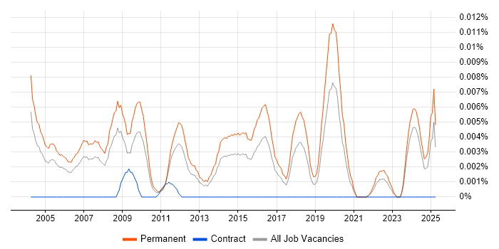 Job vacancy trend for Senior Account Executive in the UK excluding London