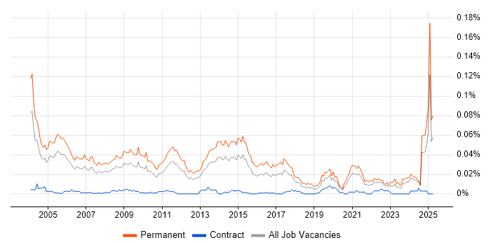 Job vacancy trend for Senior Account Manager in the UK excluding London Job vacancy trend for Senior Account Manager in the UK excluding London
