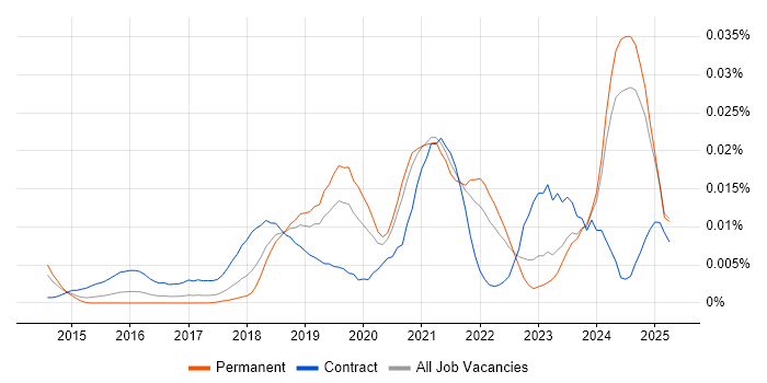 Job vacancy trend for Senior Agile Delivery Manager in the UK excluding London Job vacancy trend for Senior Agile Delivery Manager in the UK excluding London