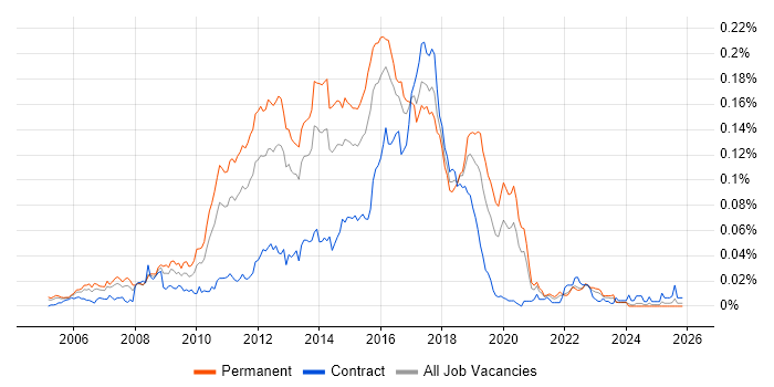Senior Agile Developer job vacancy trend in the UK excluding London