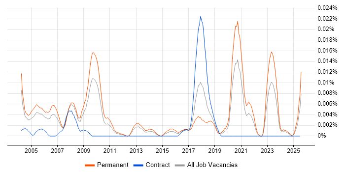 Job vacancy trend for Senior Analogue Design Engineer in the UK excluding London Job vacancy trend for Senior Analogue Design Engineer in the UK excluding London