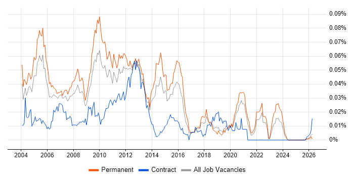 Senior Analyst Developer job vacancy trend in the UK excluding London