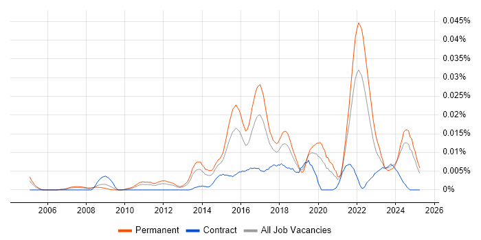 Job vacancy trend for Senior Analytics Manager in the UK excluding London Job vacancy trend for Senior Analytics Manager in the UK excluding London
