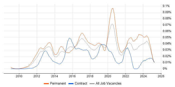 Job vacancy trend for Senior Android Developer in the UK excluding London Job vacancy trend for Senior Android Developer in the UK excluding London