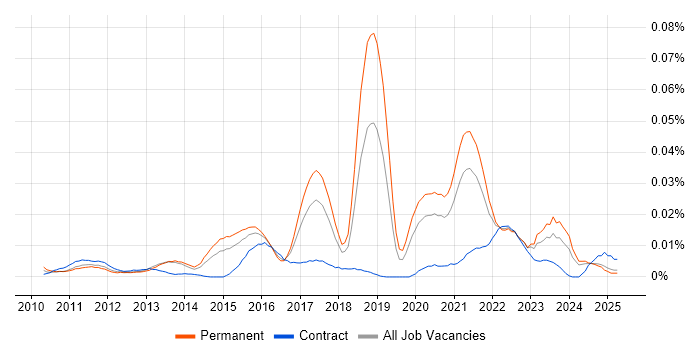 Job vacancy trend for Senior Android Engineer in the UK excluding London Job vacancy trend for Senior Android Engineer in the UK excluding London