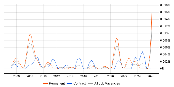 Senior Animator job vacancy trend in the UK excluding London