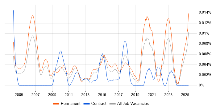 Job vacancy trend for Senior Applications Analyst in the UK excluding London