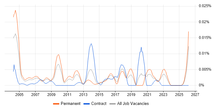 Senior Applications Designer job vacancy trend in the UK excluding London