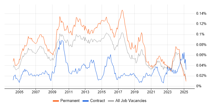Job vacancy trend for Senior Applications Developer in the UK excluding London Job vacancy trend for Senior Applications Developer in the UK excluding London