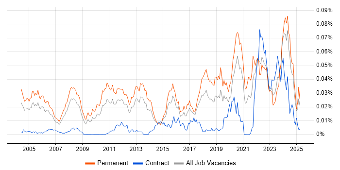 Job vacancy trend for Senior Applications Engineer in the UK excluding London Job vacancy trend for Senior Applications Engineer in the UK excluding London