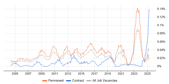 Job vacancy trend for Senior Applications Support Analyst in the UK excluding London Job vacancy trend for Senior Applications Support Analyst in the UK excluding London