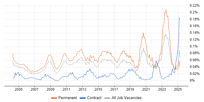Job vacancy trend for Senior Applications Support in the UK excluding London Job vacancy trend for Senior Applications Support in the UK excluding London