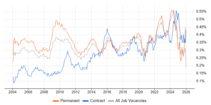 Senior Architect job vacancy trend in the UK excluding London