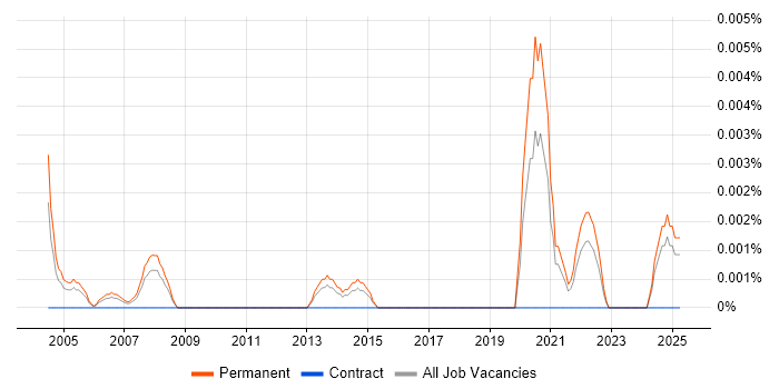 Job vacancy trend for Senior Associate Director in the UK excluding London Job vacancy trend for Senior Associate Director in the UK excluding London
