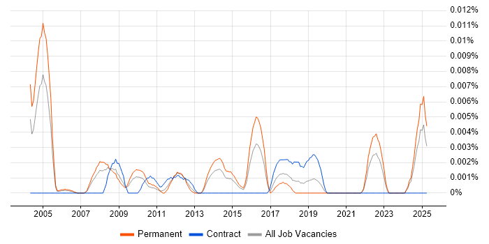 Job vacancy trend for Senior Audio Visual Engineer in the UK excluding London Job vacancy trend for Senior Audio Visual Engineer in the UK excluding London
